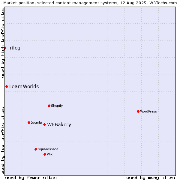 Market position of WPBakery vs. LearnWorlds vs. Trilogi