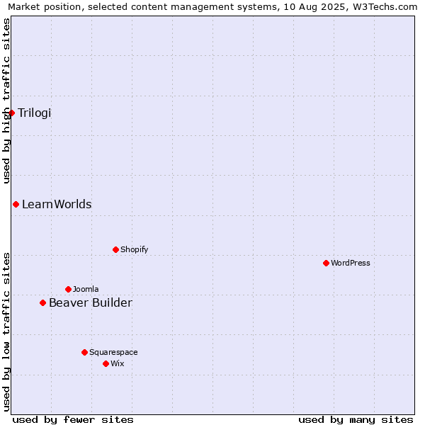 Market position of Beaver Builder vs. LearnWorlds vs. Trilogi