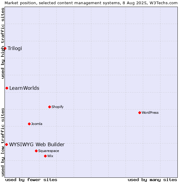 Market position of LearnWorlds vs. WYSIWYG Web Builder vs. Trilogi