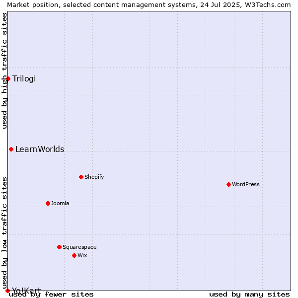 Market position of LearnWorlds vs. Trilogi vs. Yo!Kart