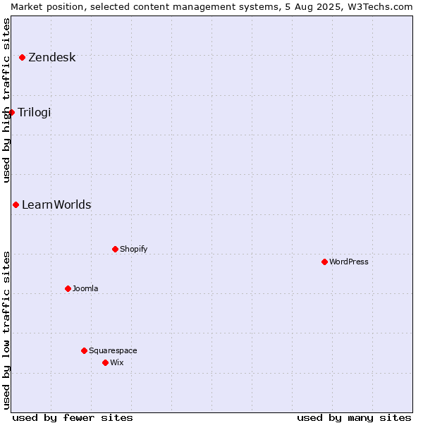 Market position of Zendesk vs. LearnWorlds vs. Trilogi