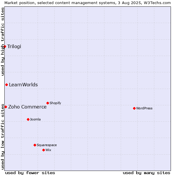 Market position of LearnWorlds vs. Zoho Commerce vs. Trilogi