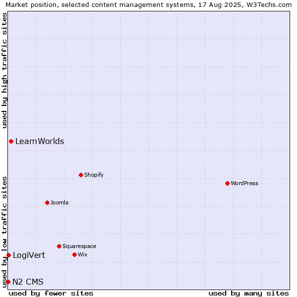 Market position of LearnWorlds vs. LogiVert vs. N2 CMS