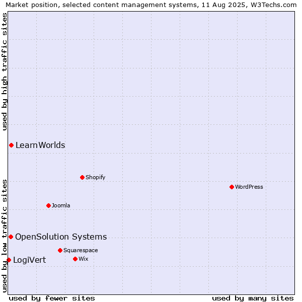 Market position of LearnWorlds vs. OpenSolution Systems vs. LogiVert
