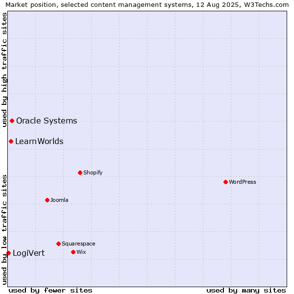 Market position of Oracle Systems vs. LearnWorlds vs. LogiVert