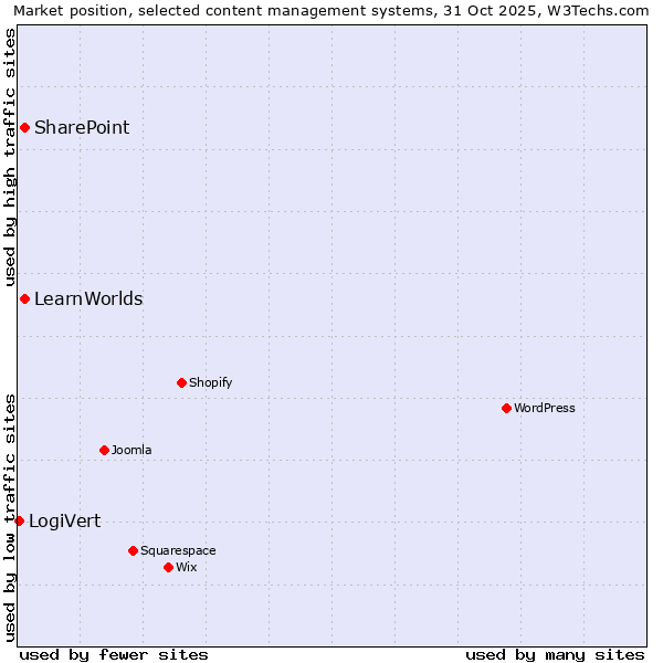 Market position of SharePoint vs. LearnWorlds vs. LogiVert