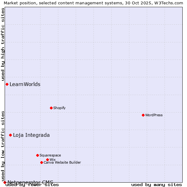 Market position of Loja Integrada vs. LearnWorlds vs. Netgenerator CMS