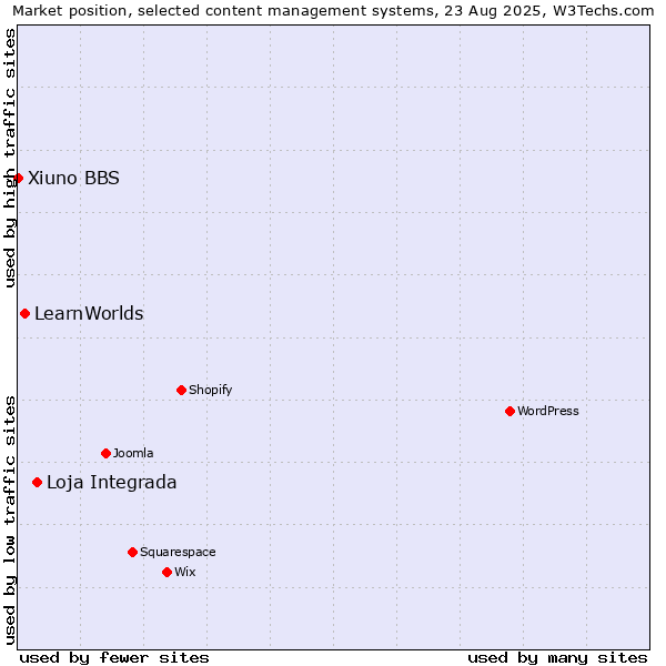 Market position of Loja Integrada vs. LearnWorlds vs. Xiuno BBS