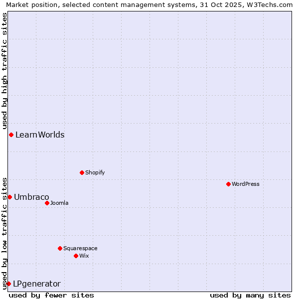 Market position of LearnWorlds vs. Umbraco vs. LPgenerator