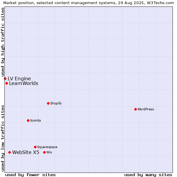 Market position of WebSite X5 vs. LearnWorlds vs. LV Engine