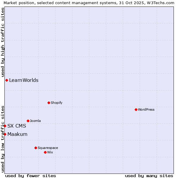Market position of LearnWorlds vs. Maakum vs. SX CMS