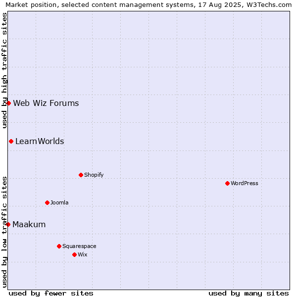 Market position of LearnWorlds vs. Web Wiz Forums vs. Maakum