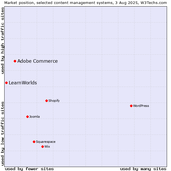 Market position of Adobe Commerce vs. LearnWorlds
