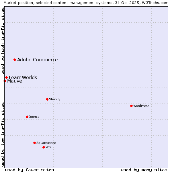 Market position of Adobe Commerce vs. LearnWorlds vs. Mauve
