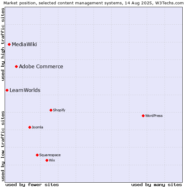 Market position of Adobe Commerce vs. MediaWiki vs. LearnWorlds