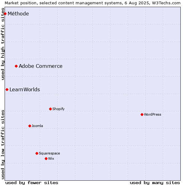 Market position of Adobe Commerce vs. LearnWorlds vs. Méthode