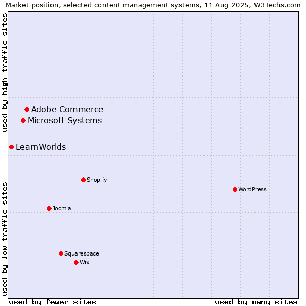 Market position of Adobe Commerce vs. Microsoft Systems vs. LearnWorlds