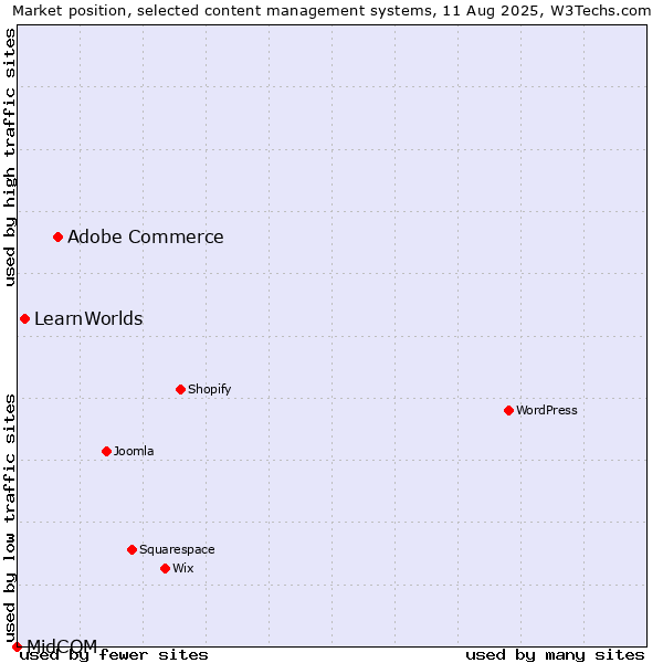 Market position of Adobe Commerce vs. LearnWorlds vs. MidCOM