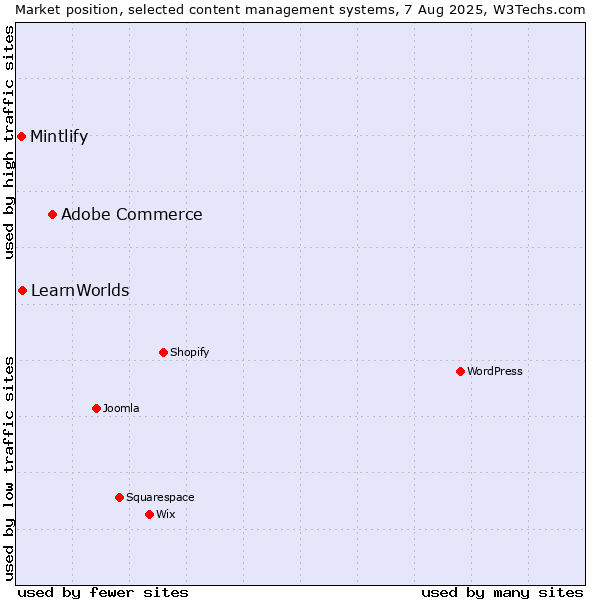 Market position of Adobe Commerce vs. LearnWorlds vs. Mintlify