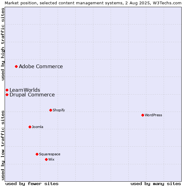 Market position of Adobe Commerce vs. Drupal Commerce vs. LearnWorlds