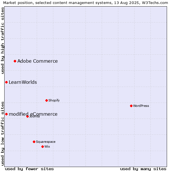 Market position of Adobe Commerce vs. modified eCommerce vs. LearnWorlds
