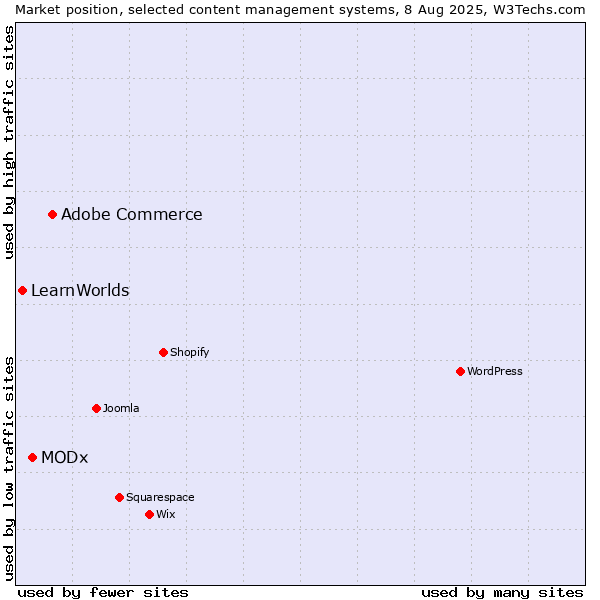 Market position of Adobe Commerce vs. MODx vs. LearnWorlds