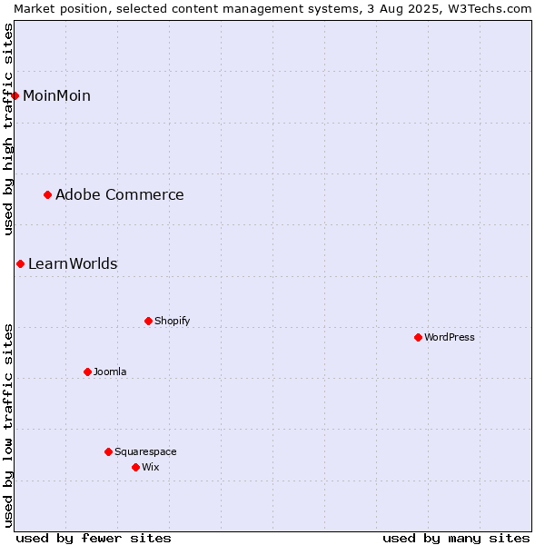 Market position of Adobe Commerce vs. LearnWorlds vs. MoinMoin
