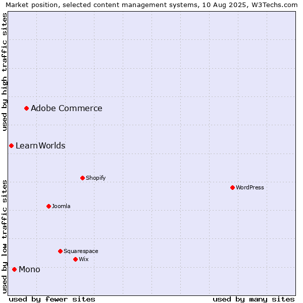 Market position of Adobe Commerce vs. Mono vs. LearnWorlds