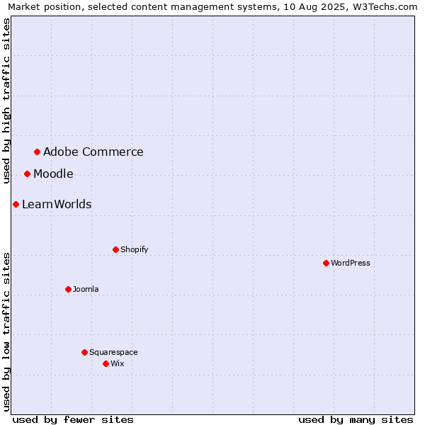 Market position of Adobe Commerce vs. Moodle vs. LearnWorlds