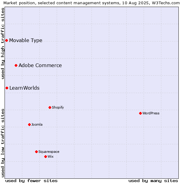Market position of Adobe Commerce vs. LearnWorlds vs. Movable Type
