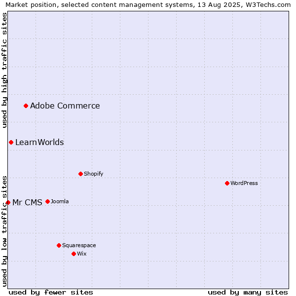 Market position of Adobe Commerce vs. LearnWorlds vs. Mr CMS