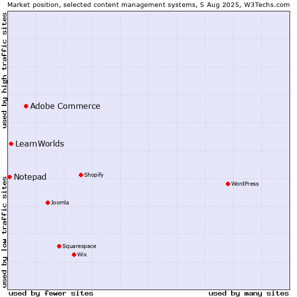Market position of Adobe Commerce vs. LearnWorlds vs. Notepad