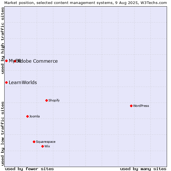 Market position of Adobe Commerce vs. MyBB vs. LearnWorlds