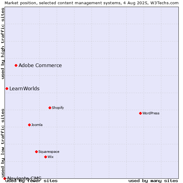 Market position of Adobe Commerce vs. LearnWorlds vs. Navigate CMS