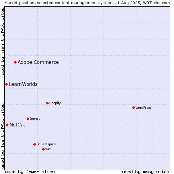 Market position of Adobe Commerce vs. NetCat vs. LearnWorlds