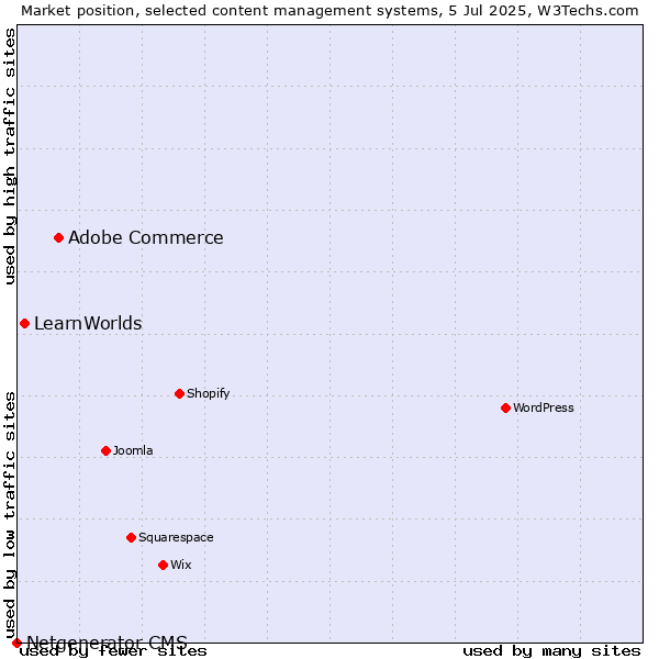 Market position of Adobe Commerce vs. LearnWorlds vs. Netgenerator CMS
