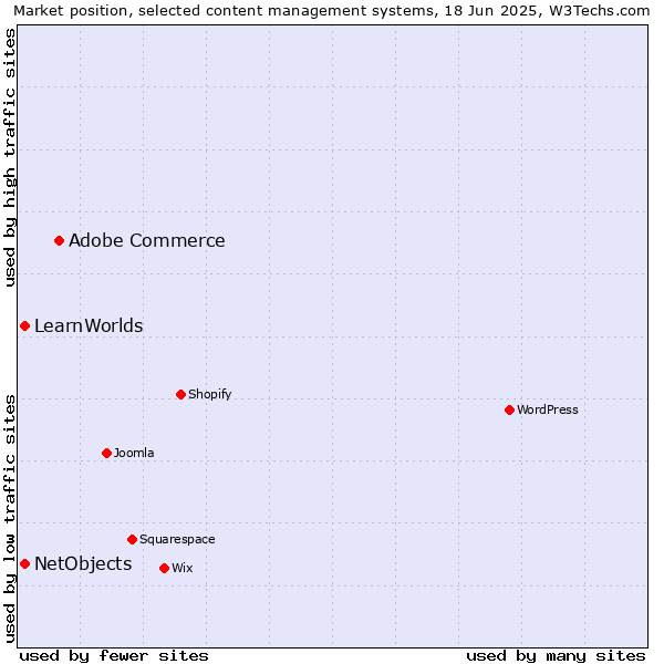 Market position of Adobe Commerce vs. NetObjects vs. LearnWorlds