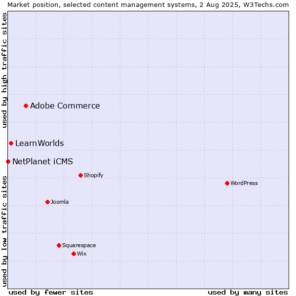 Market position of Adobe Commerce vs. LearnWorlds vs. NetPlanet iCMS