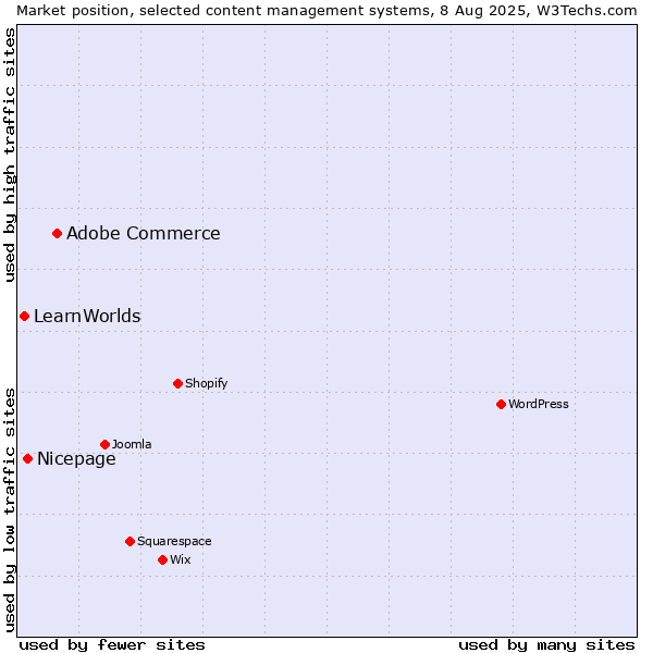 Market position of Adobe Commerce vs. Nicepage vs. LearnWorlds