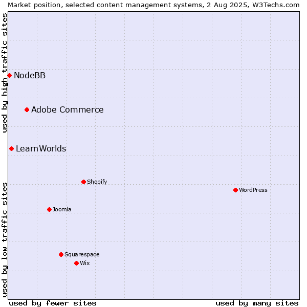 Market position of Adobe Commerce vs. LearnWorlds vs. NodeBB