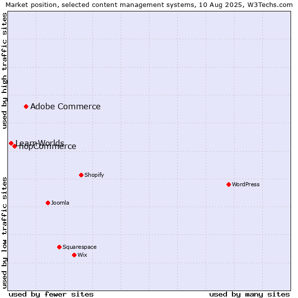 Market position of Adobe Commerce vs. nopCommerce vs. LearnWorlds
