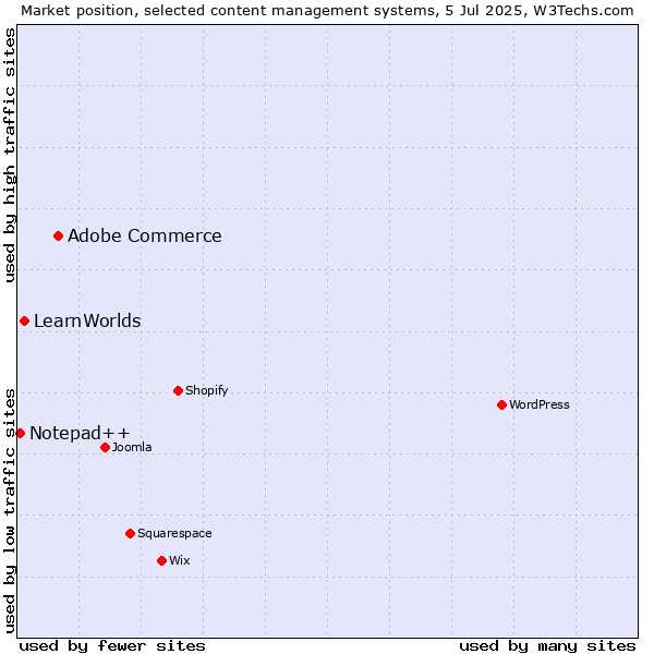 Market position of Adobe Commerce vs. LearnWorlds vs. Notepad++