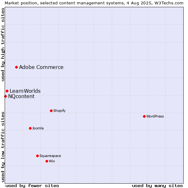 Market position of Adobe Commerce vs. LearnWorlds vs. NQcontent