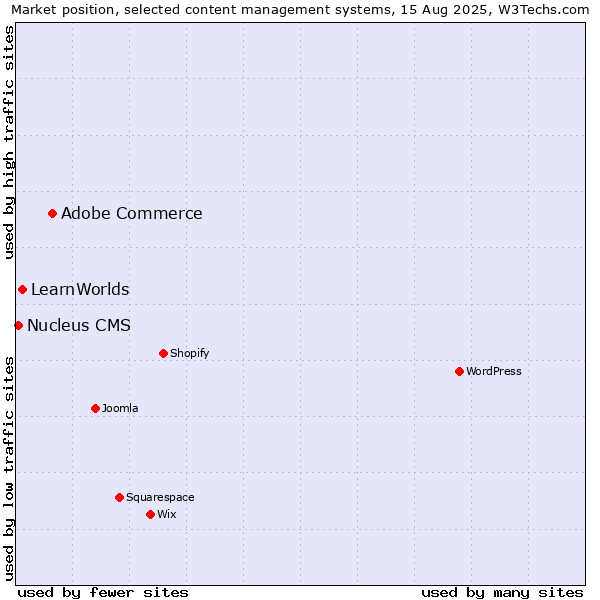 Market position of Adobe Commerce vs. LearnWorlds vs. Nucleus CMS