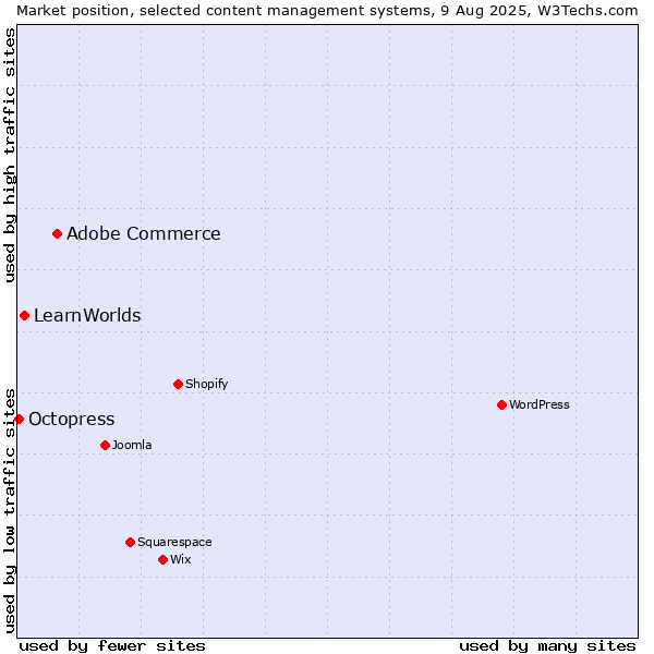 Market position of Adobe Commerce vs. LearnWorlds vs. Octopress