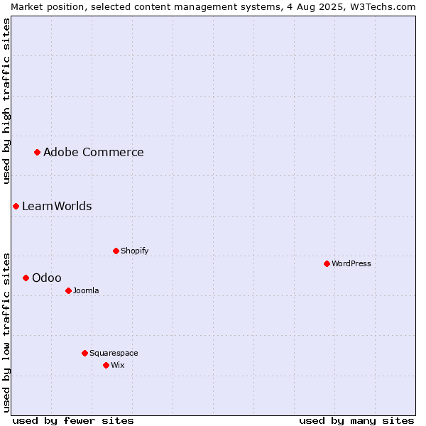 Market position of Adobe Commerce vs. Odoo vs. LearnWorlds