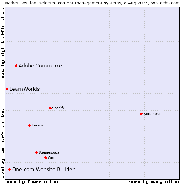 Market position of Adobe Commerce vs. One.com Website Builder vs. LearnWorlds