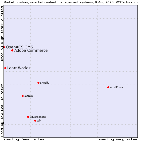 Market position of Adobe Commerce vs. LearnWorlds vs. OpenACS CMS