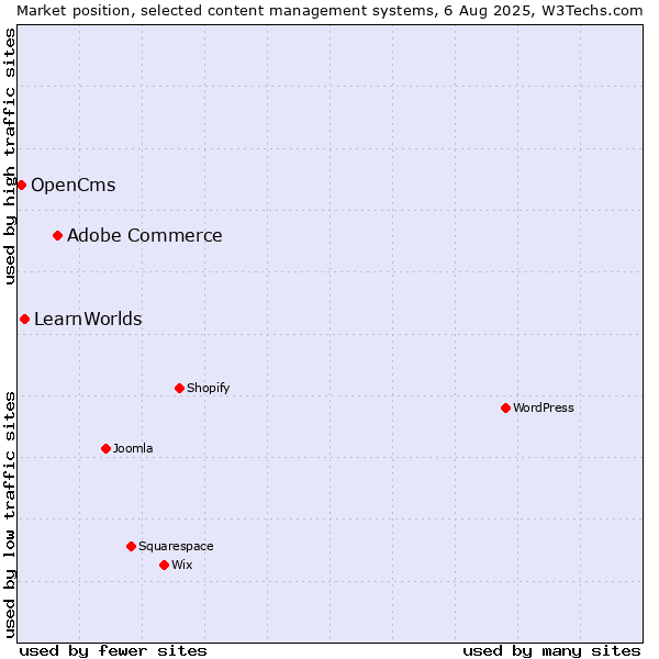 Market position of Adobe Commerce vs. LearnWorlds vs. OpenCms