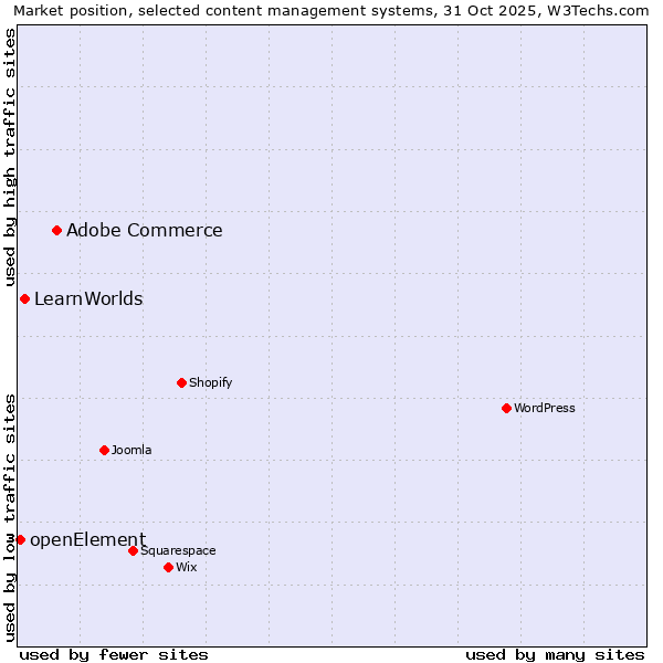 Market position of Adobe Commerce vs. LearnWorlds vs. openElement